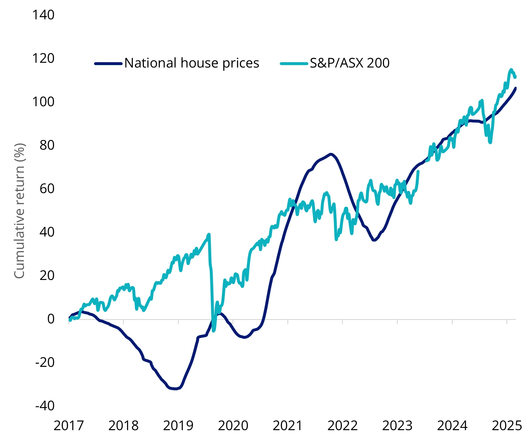 Chart 2: Australian residential property roughly matched equity markets over the past 10 years